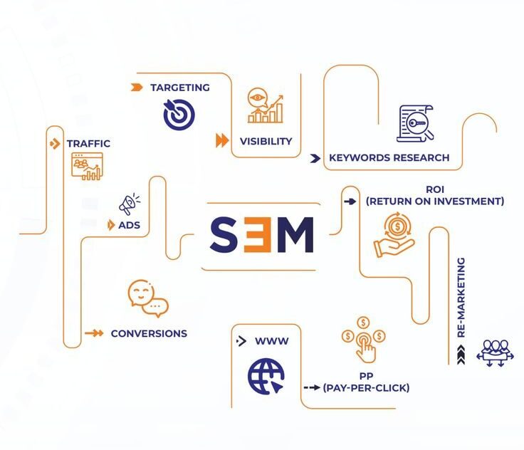 Best Search Engine Marketer in Calicut